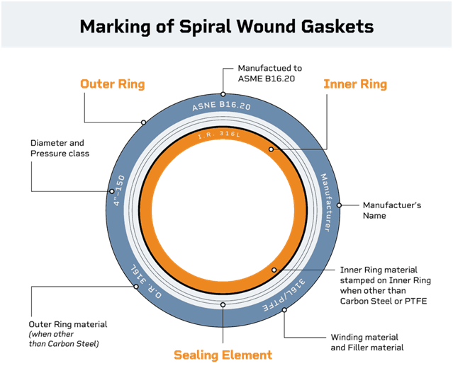 spiral wound gaskets